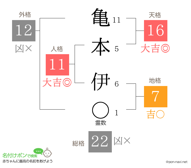 亀本 伊さんの姓名判断結果