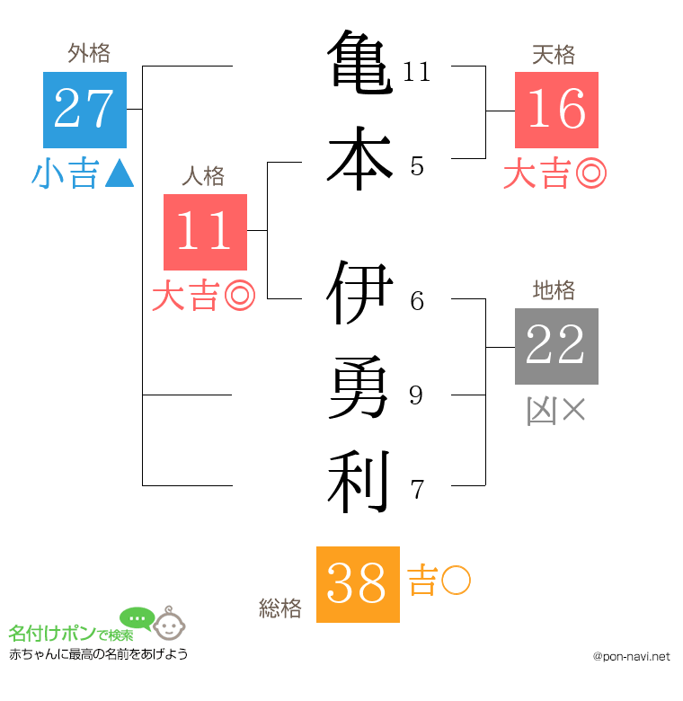亀本 伊勇利さんの姓名判断結果