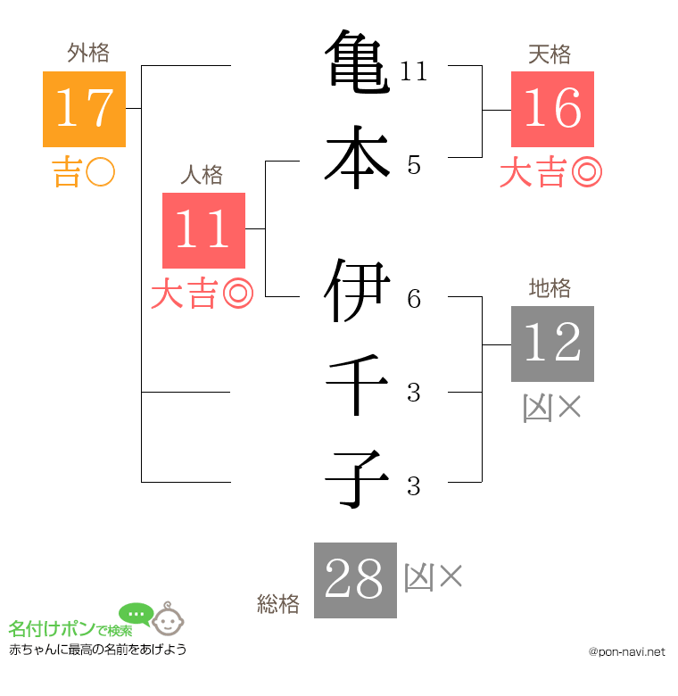 亀本 伊千子さんの姓名判断結果
