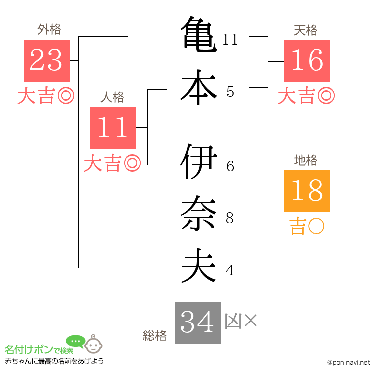亀本 伊奈夫さんの姓名判断結果