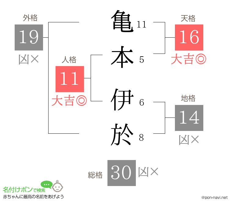 亀本 伊於さんの姓名判断結果