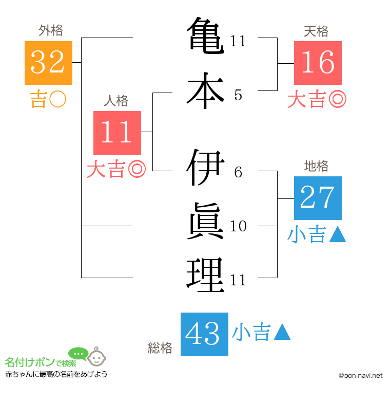亀本 伊眞理さんの姓名判断結果