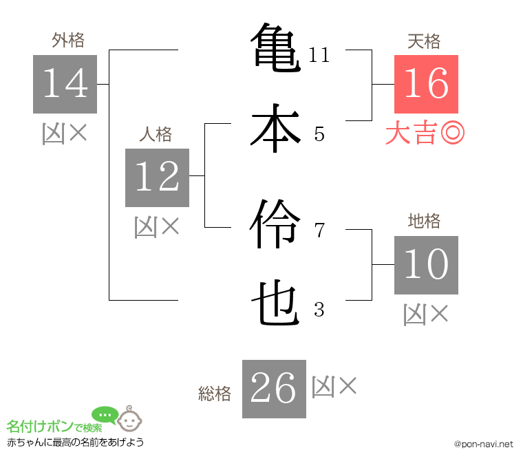 亀本 伶也さんの姓名判断結果