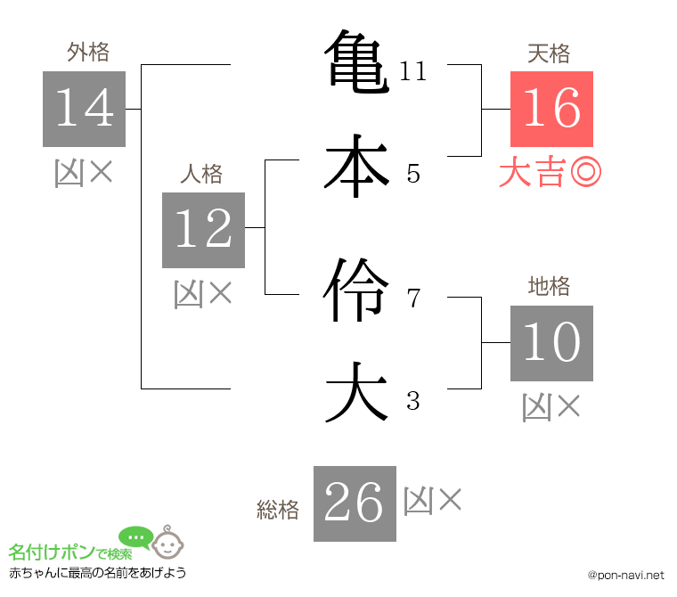 亀本 伶大さんの姓名判断結果