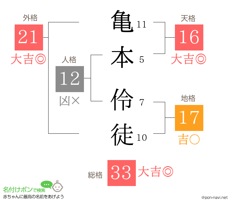 亀本 伶徒さんの姓名判断結果