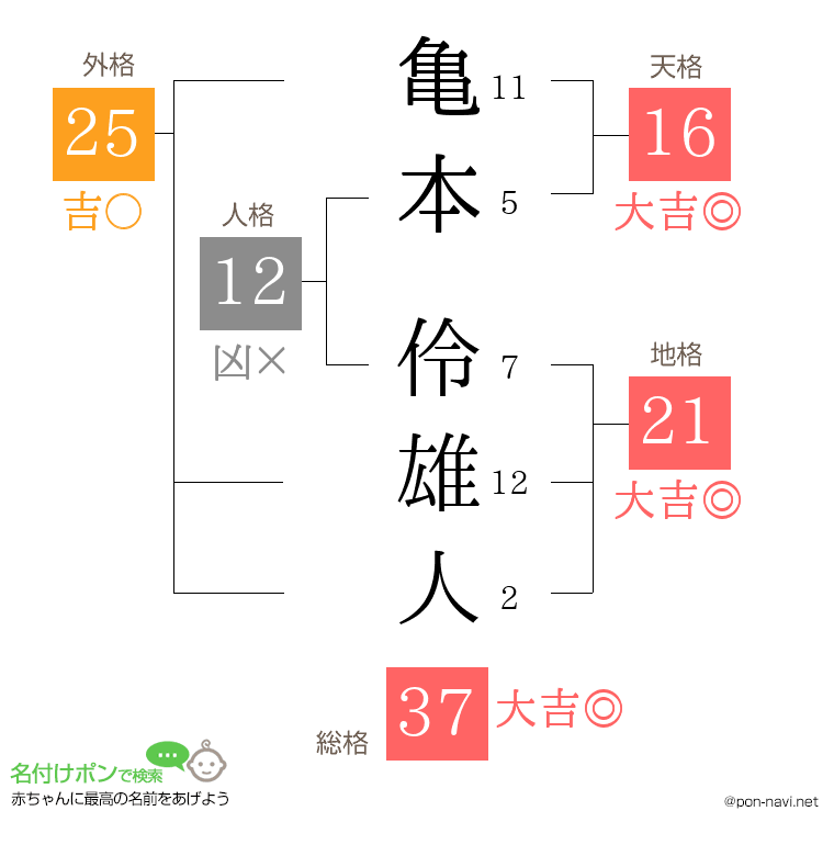 亀本 伶雄人さんの姓名判断結果