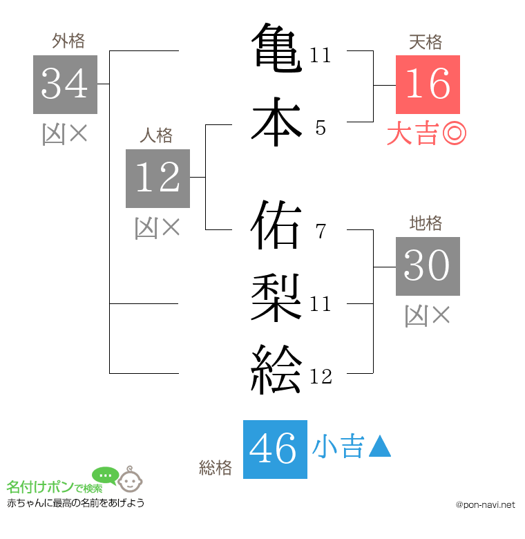 亀本 佑梨絵さんの姓名判断結果