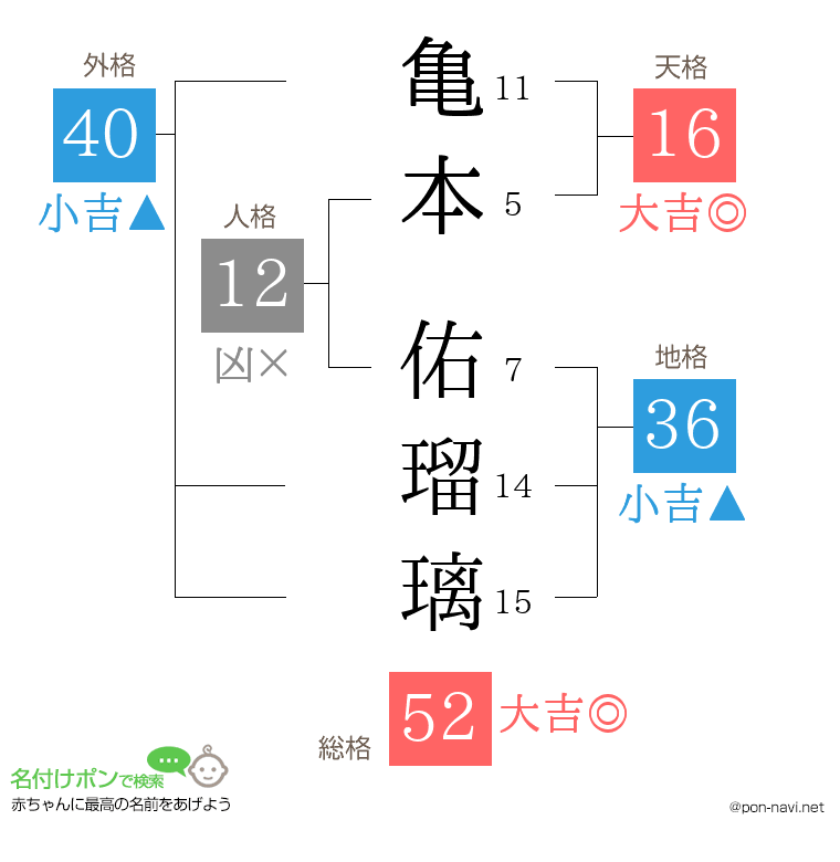 亀本 佑瑠璃さんの姓名判断結果