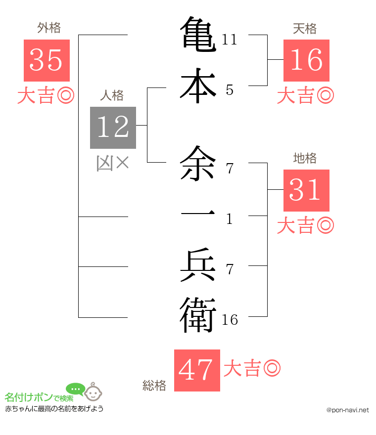 亀本 余一兵衛さんの姓名判断結果