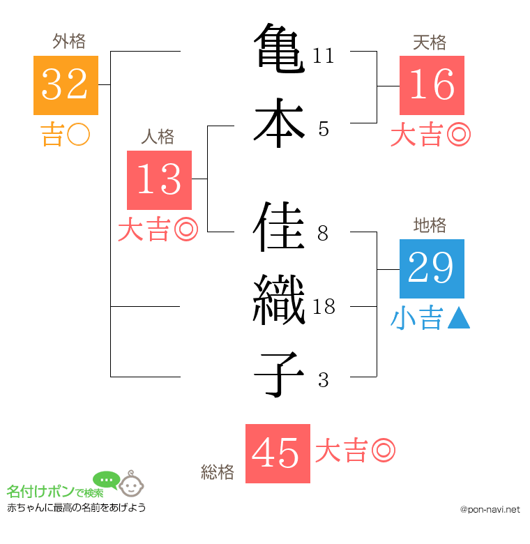 亀本 佳織子さんの姓名判断結果