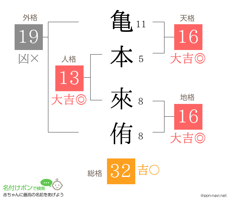 亀本 來侑さんの姓名判断結果
