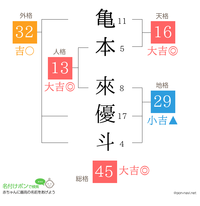 亀本 來優斗さんの姓名判断結果