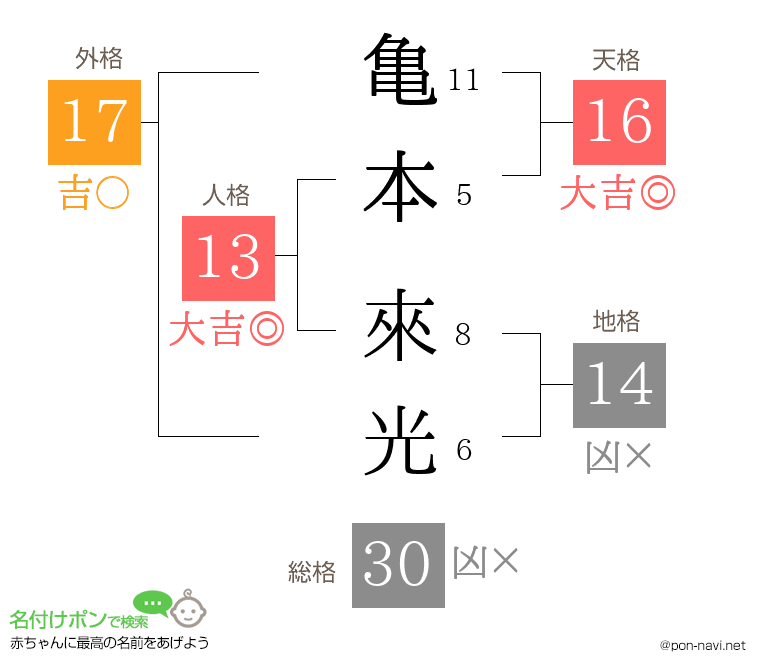 亀本 來光さんの姓名判断結果