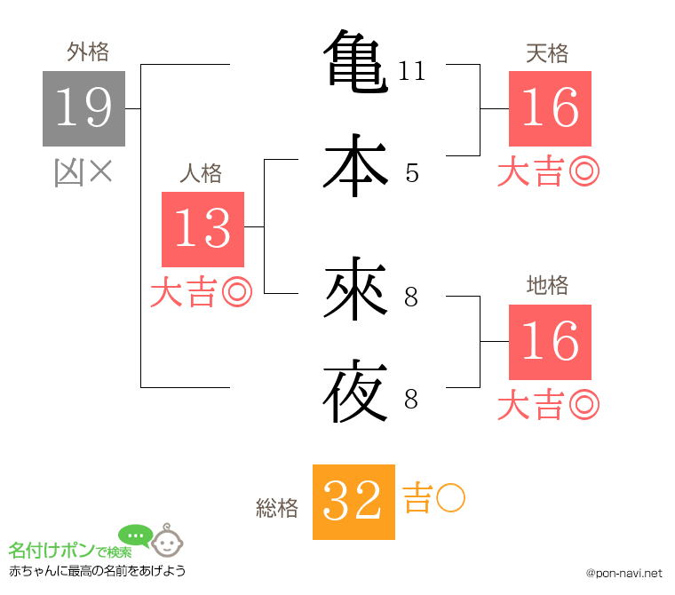 亀本 來夜さんの姓名判断結果