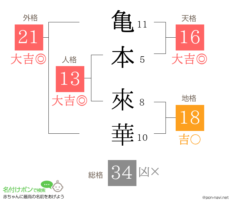 亀本 來華さんの姓名判断結果