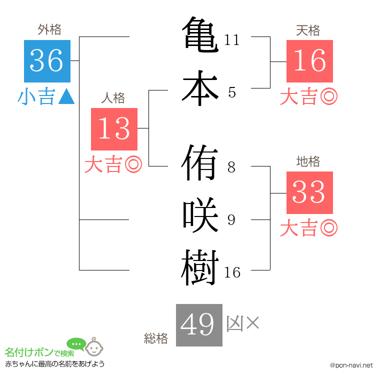 亀本 侑咲樹さんの姓名判断結果