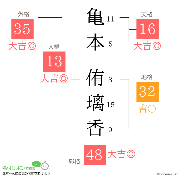 亀本 侑璃香さんの姓名判断結果