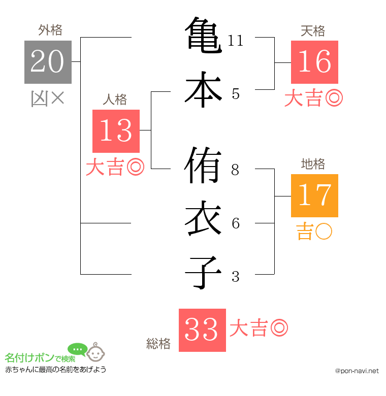 亀本 侑衣子さんの姓名判断結果