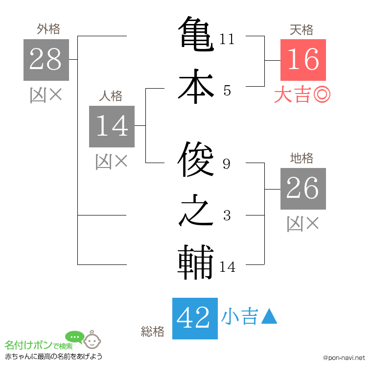 亀本 俊之輔さんの姓名判断結果