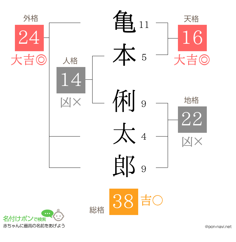 亀本 俐太郎さんの姓名判断結果