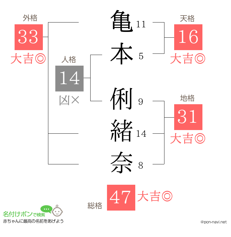 亀本 俐緒奈さんの姓名判断結果