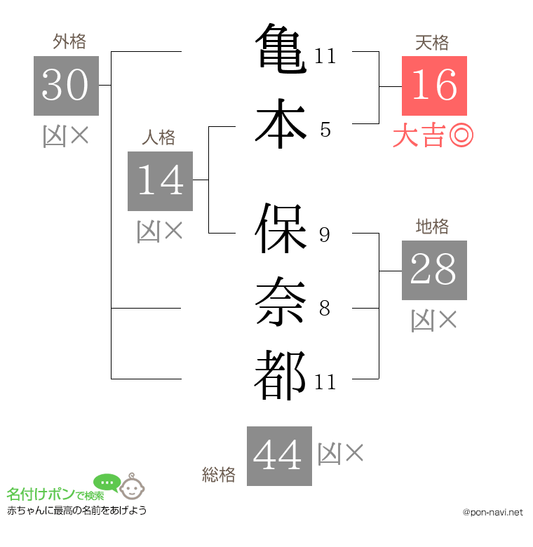 亀本 保奈都さんの姓名判断結果