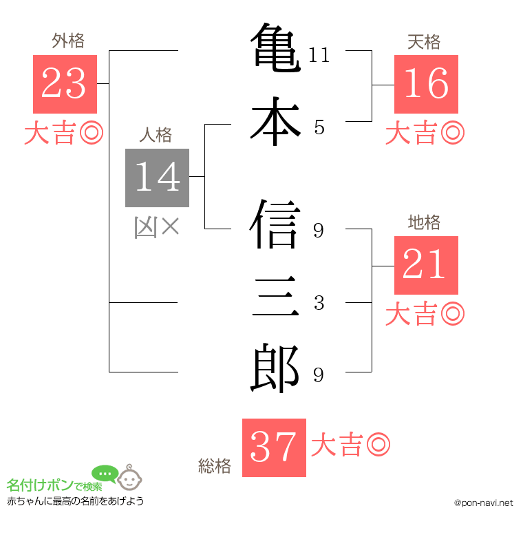亀本 信三郎さんの姓名判断結果