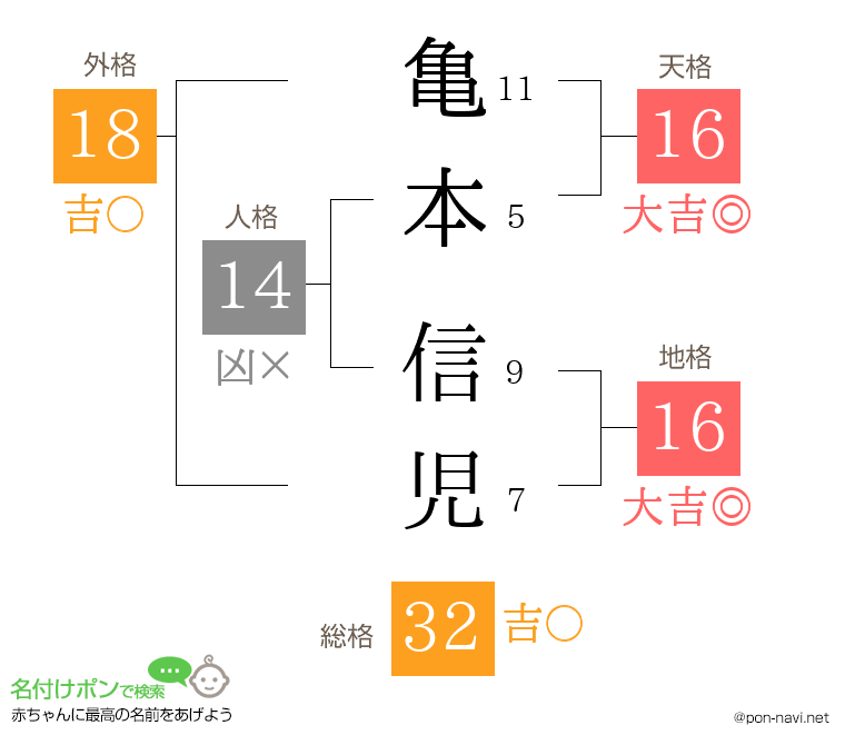 亀本 信児さんの姓名判断結果