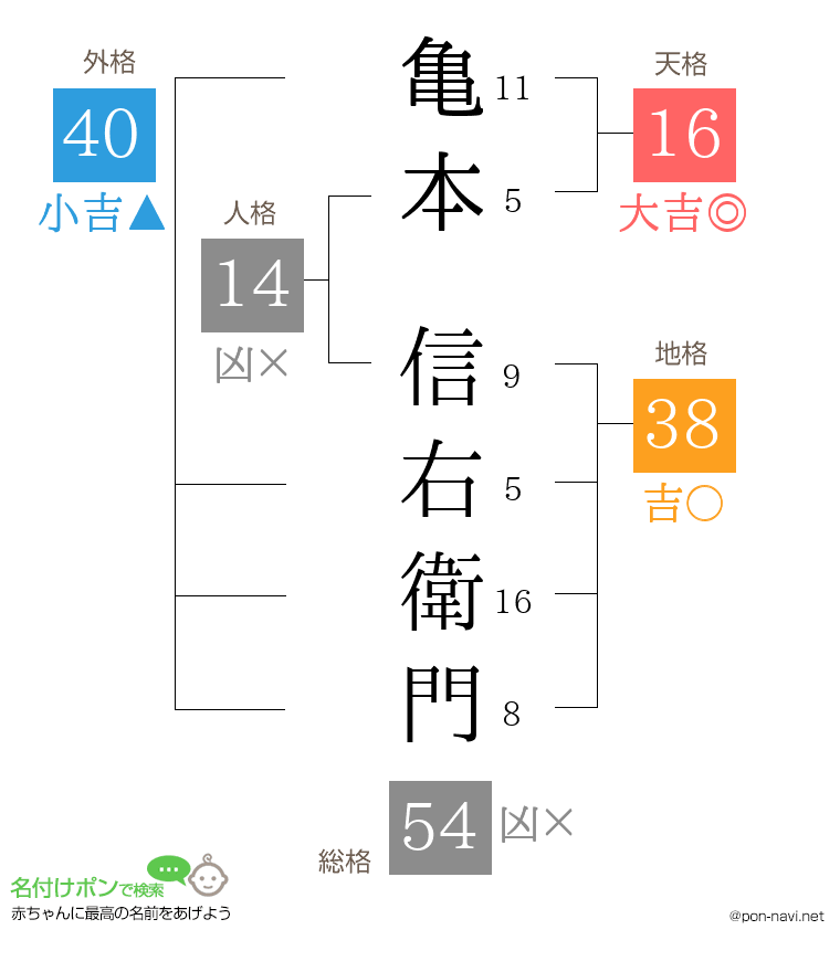 亀本 信右衛門さんの姓名判断結果