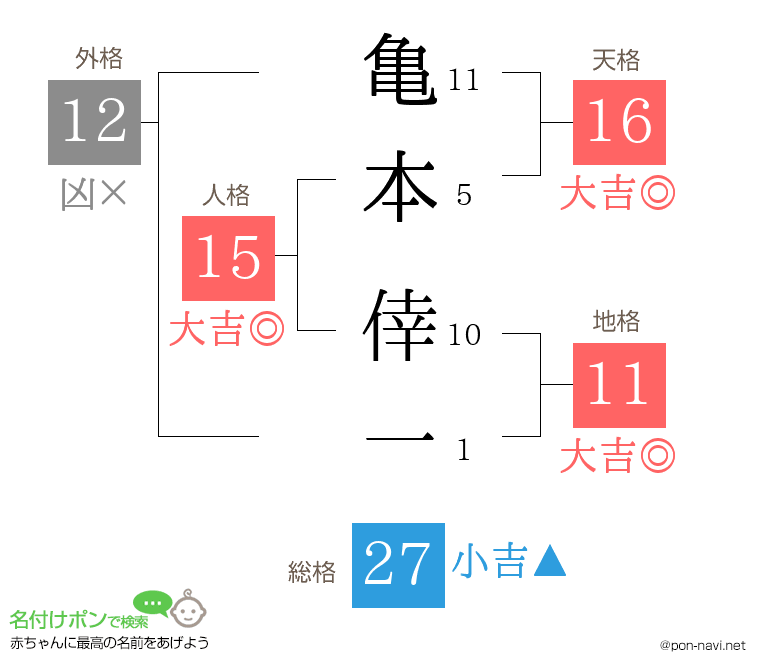 亀本 倖一さんの姓名判断結果