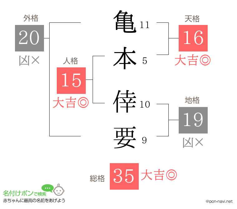 亀本 倖要さんの姓名判断結果