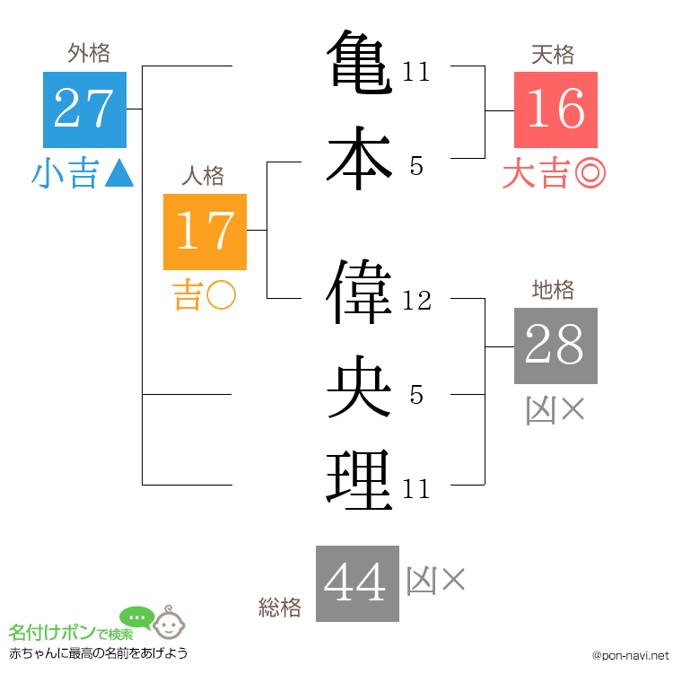 亀本 偉央理さんの姓名判断結果