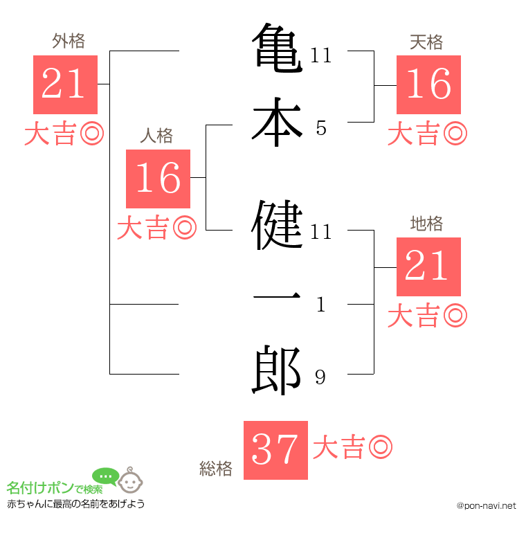 亀本 健一郎さんの姓名判断結果