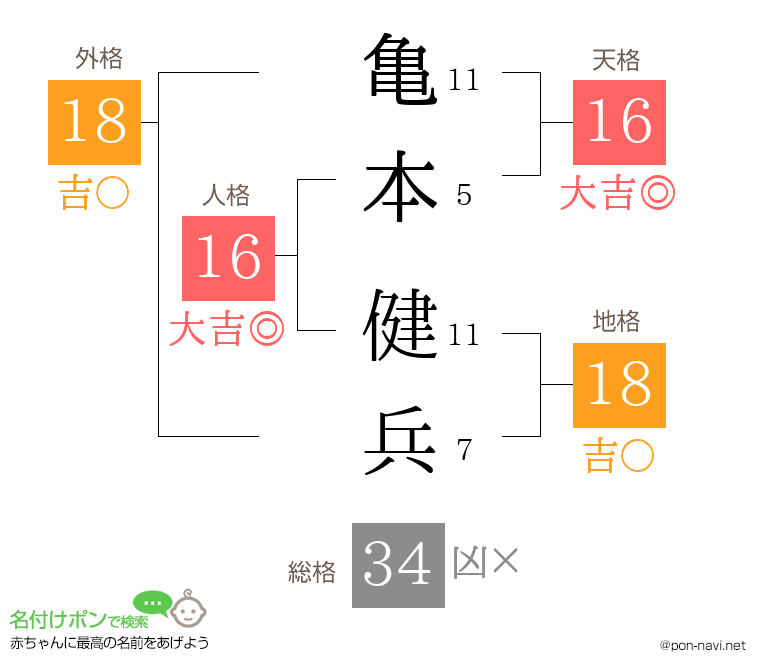 亀本 健兵さんの姓名判断結果