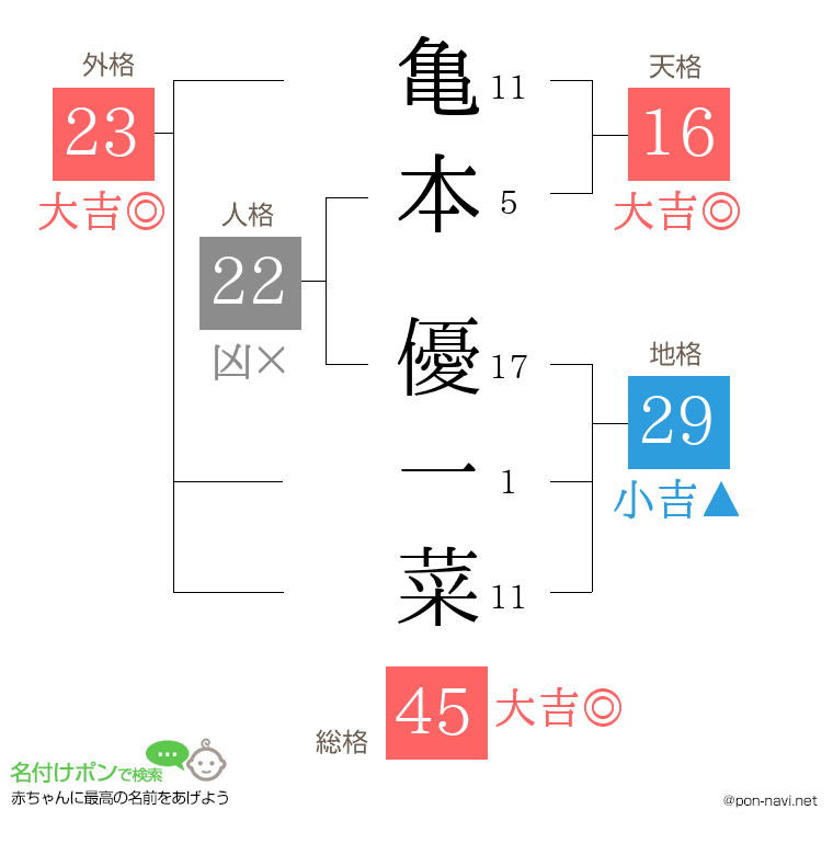 亀本 優一菜さんの姓名判断結果