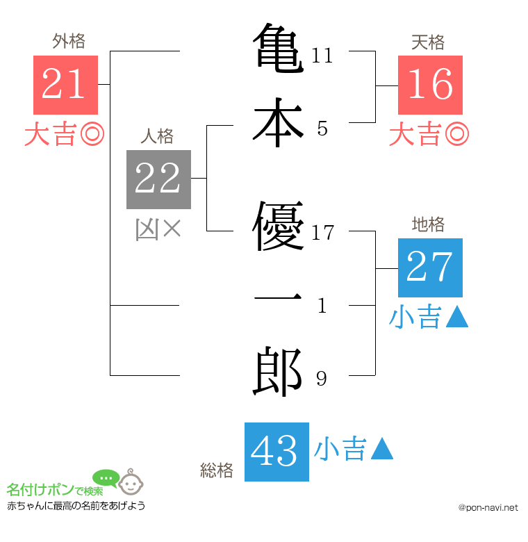 亀本 優一郎さんの姓名判断結果