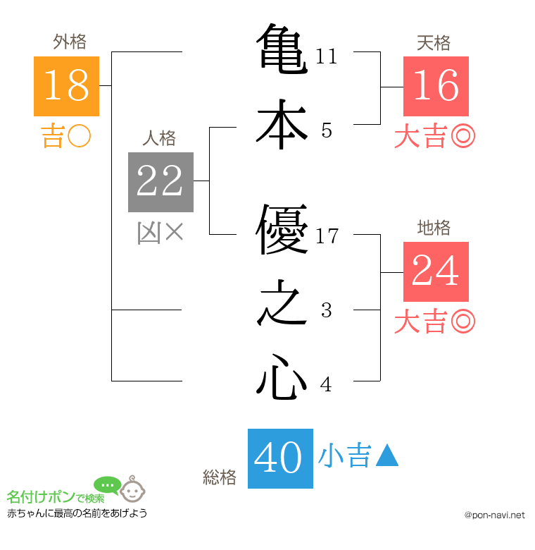 亀本 優之心さんの姓名判断結果