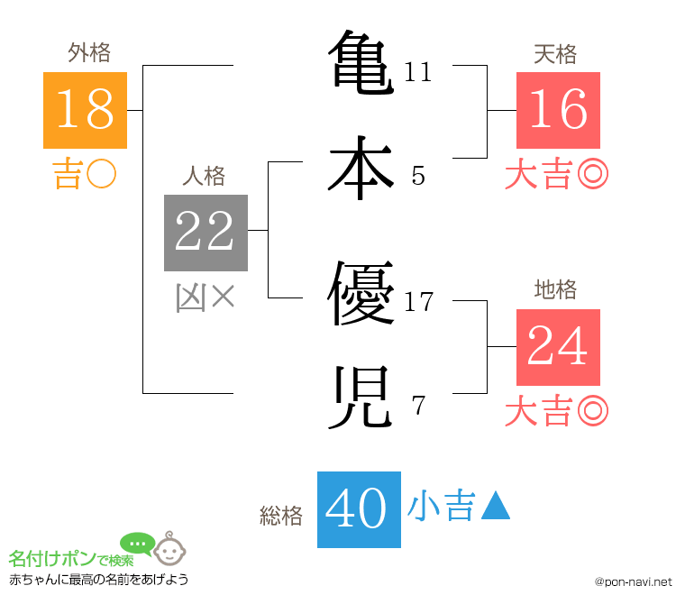 亀本 優児さんの姓名判断結果