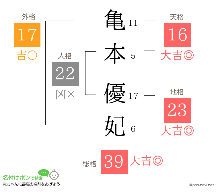 亀本 優妃さんの姓名判断結果