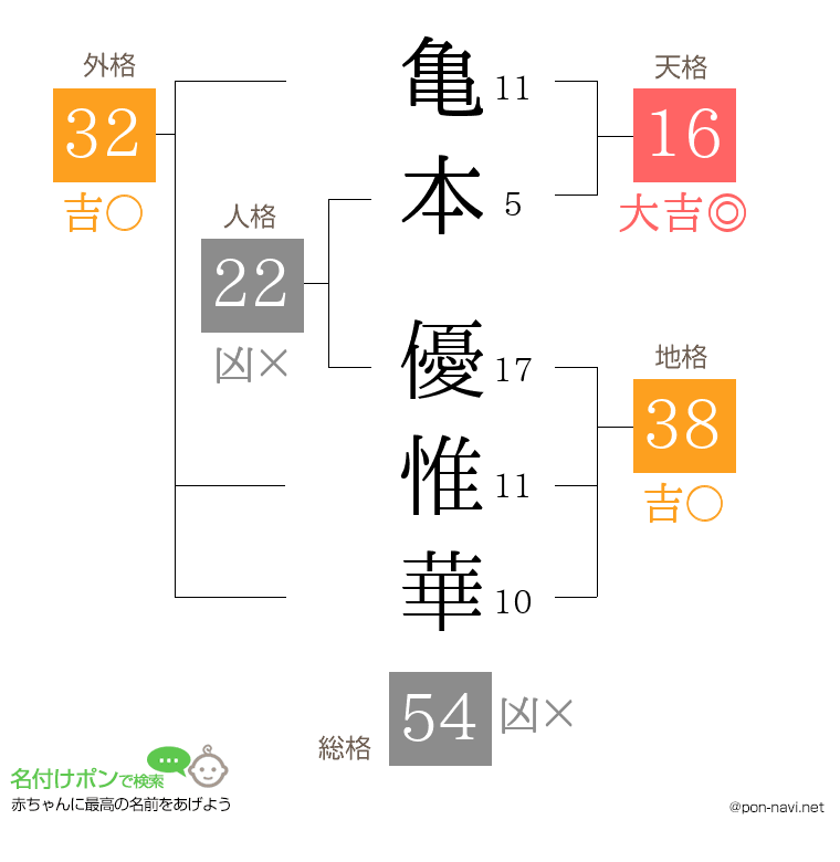 亀本 優惟華さんの姓名判断結果