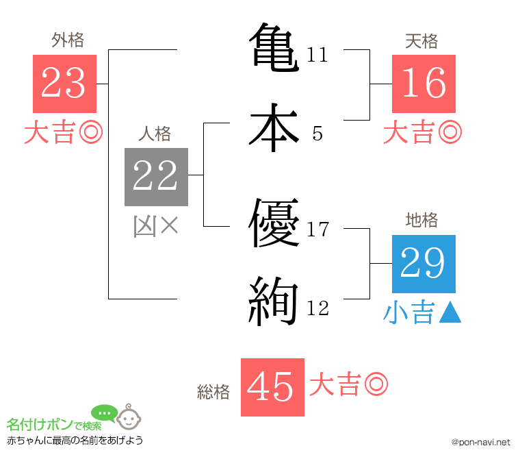 亀本 優絢さんの姓名判断結果