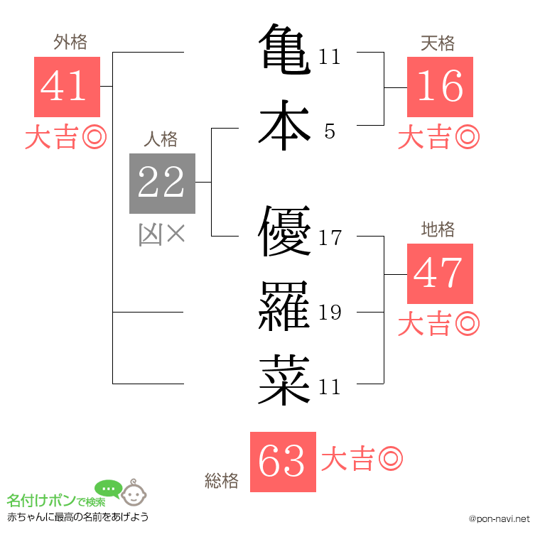 亀本 優羅菜さんの姓名判断結果