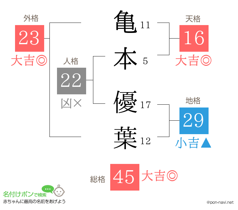 亀本 優葉さんの姓名判断結果