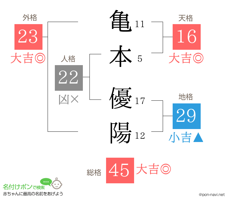 亀本 優陽さんの姓名判断結果