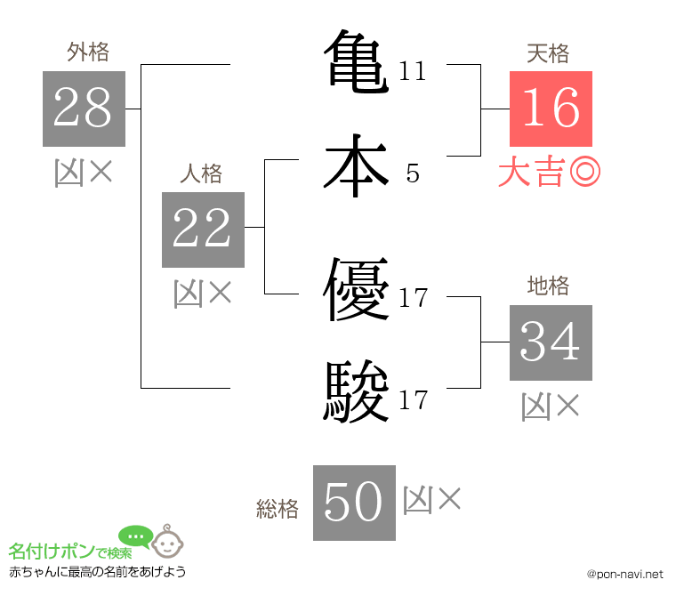 亀本 優駿さんの姓名判断結果
