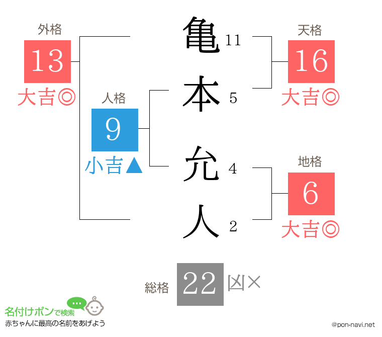 亀本 允人さんの姓名判断結果