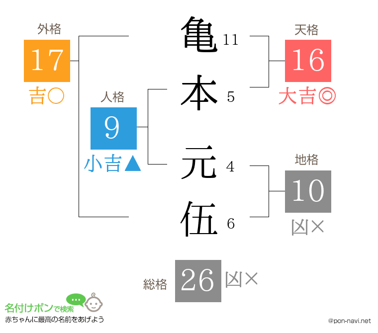 亀本 元伍さんの姓名判断結果
