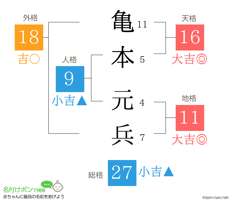 亀本 元兵さんの姓名判断結果