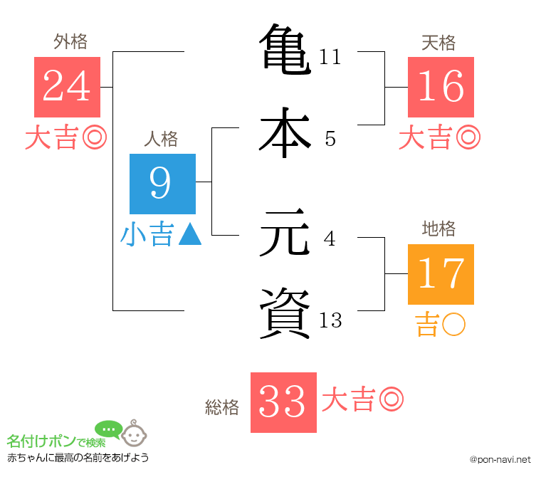 亀本 元資さんの姓名判断結果