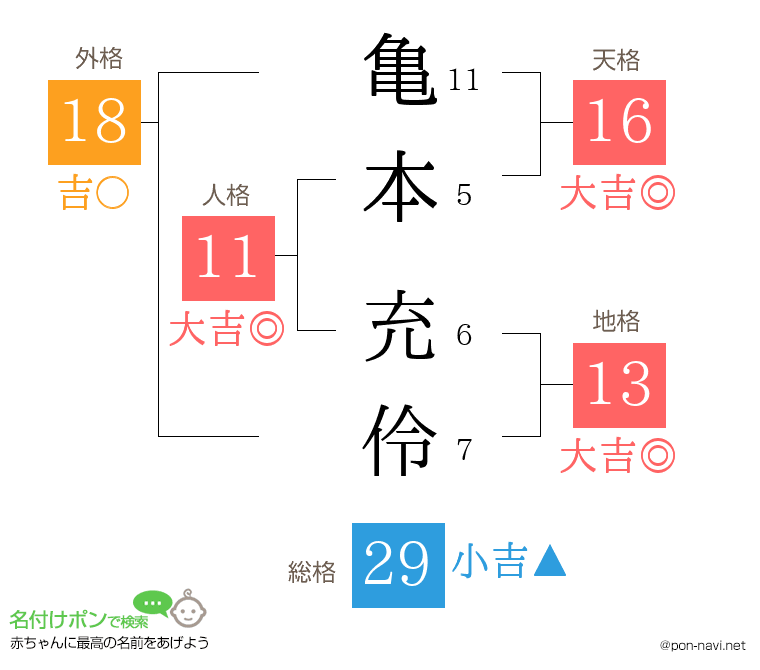 亀本 充伶さんの姓名判断結果